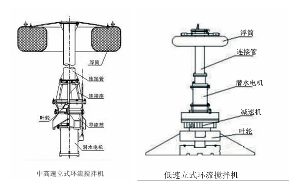 立式環(huán)流攪拌機(jī)結(jié)構(gòu)