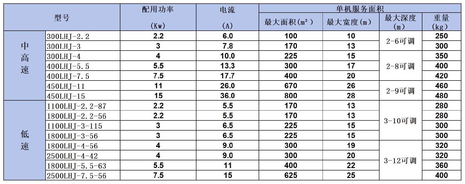 立式環(huán)流攪拌機(jī)參數(shù)