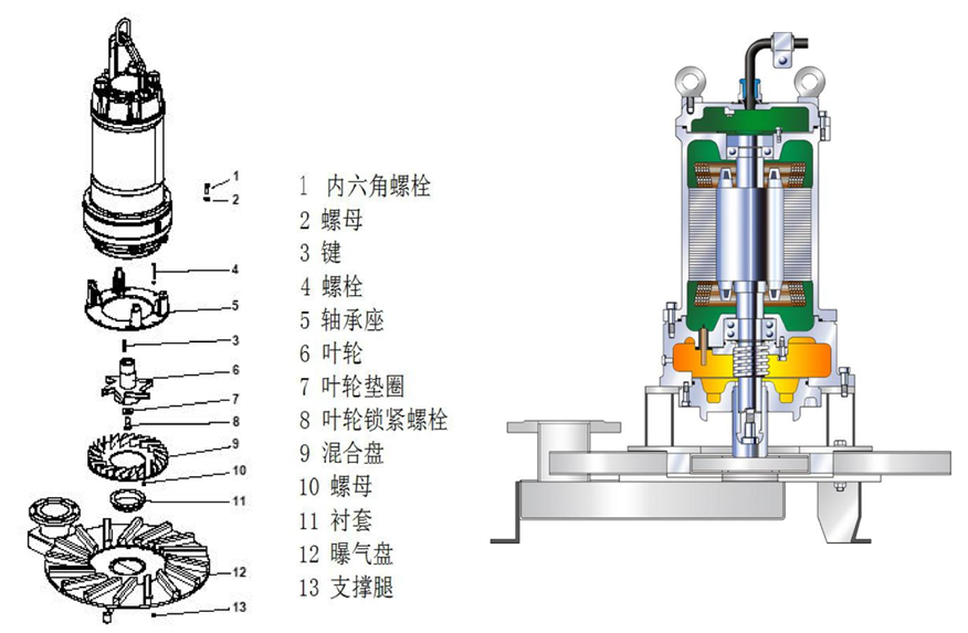 潛水離心曝氣機(jī)結(jié)構(gòu)