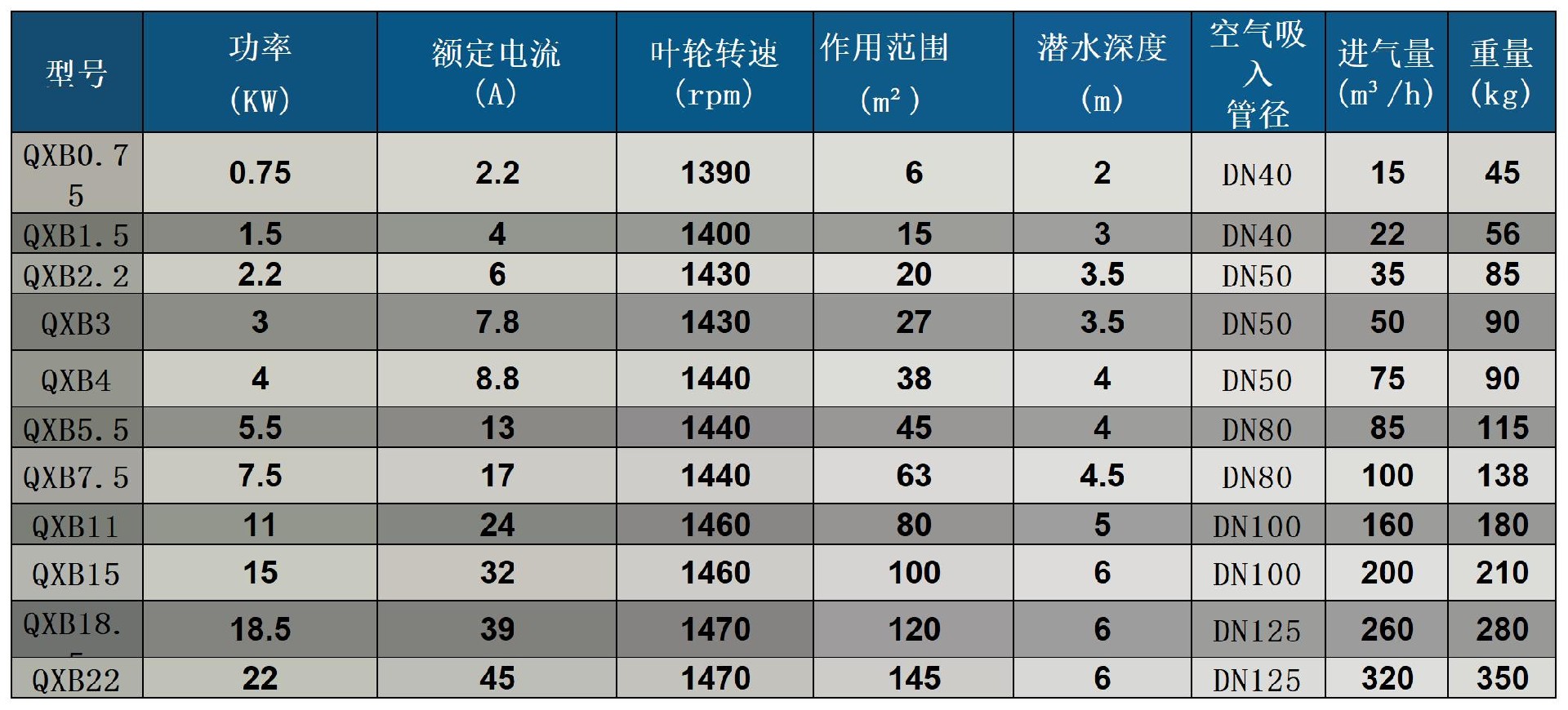 潛水離心曝氣機(jī)參數(shù)