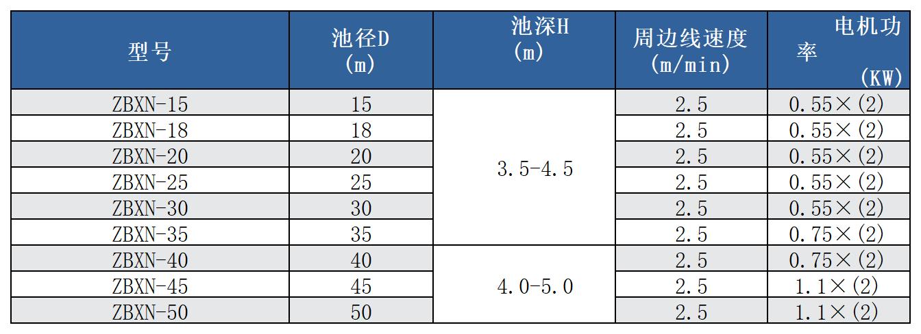 周邊傳動吸泥機參數(shù)
